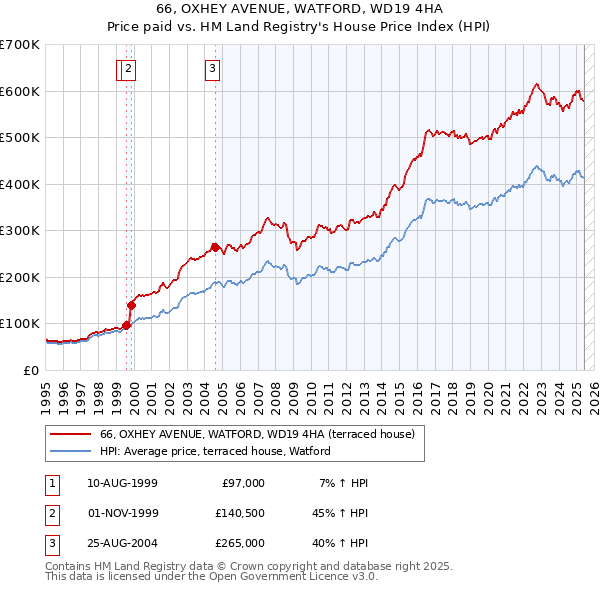 66, OXHEY AVENUE, WATFORD, WD19 4HA: Price paid vs HM Land Registry's House Price Index