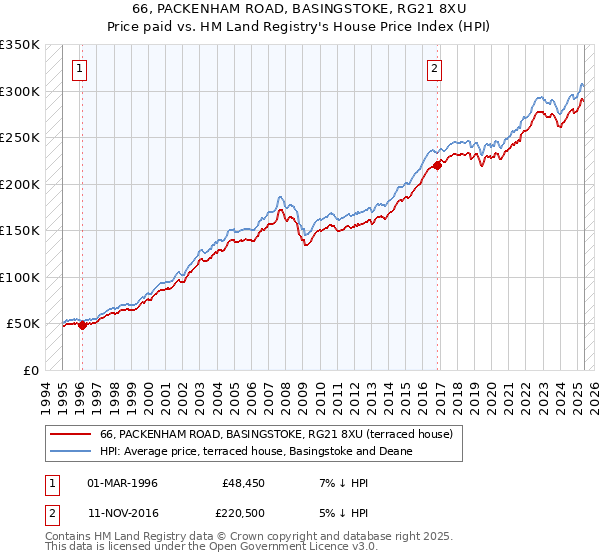 66, PACKENHAM ROAD, BASINGSTOKE, RG21 8XU: Price paid vs HM Land Registry's House Price Index