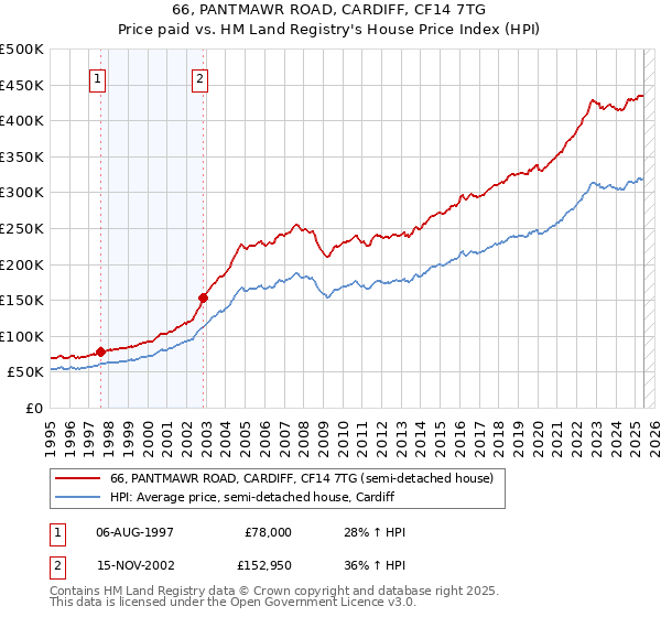 66, PANTMAWR ROAD, CARDIFF, CF14 7TG: Price paid vs HM Land Registry's House Price Index