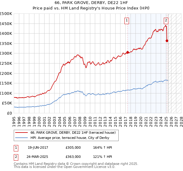 66, PARK GROVE, DERBY, DE22 1HF: Price paid vs HM Land Registry's House Price Index