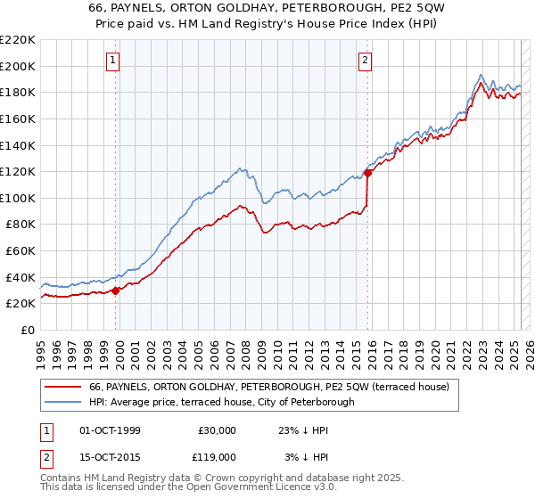 66, PAYNELS, ORTON GOLDHAY, PETERBOROUGH, PE2 5QW: Price paid vs HM Land Registry's House Price Index
