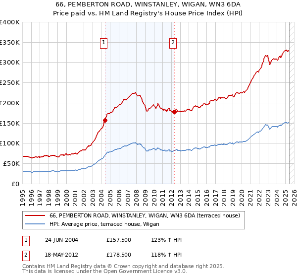 66, PEMBERTON ROAD, WINSTANLEY, WIGAN, WN3 6DA: Price paid vs HM Land Registry's House Price Index