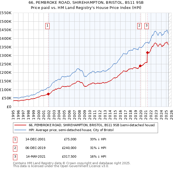 66, PEMBROKE ROAD, SHIREHAMPTON, BRISTOL, BS11 9SB: Price paid vs HM Land Registry's House Price Index