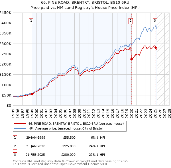 66, PINE ROAD, BRENTRY, BRISTOL, BS10 6RU: Price paid vs HM Land Registry's House Price Index