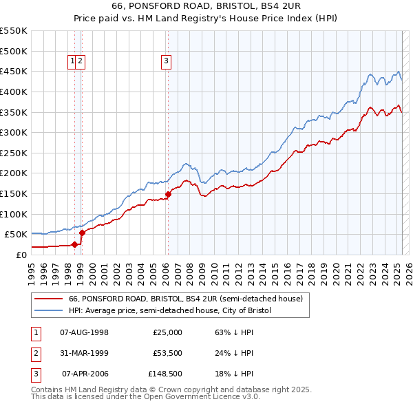 66, PONSFORD ROAD, BRISTOL, BS4 2UR: Price paid vs HM Land Registry's House Price Index