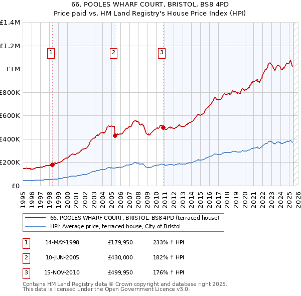 66, POOLES WHARF COURT, BRISTOL, BS8 4PD: Price paid vs HM Land Registry's House Price Index