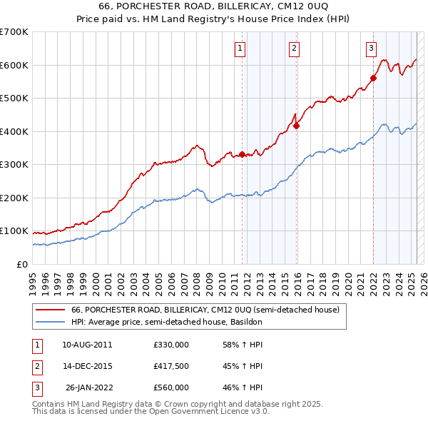 66, PORCHESTER ROAD, BILLERICAY, CM12 0UQ: Price paid vs HM Land Registry's House Price Index