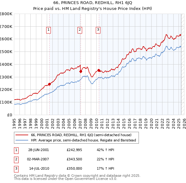 66, PRINCES ROAD, REDHILL, RH1 6JQ: Price paid vs HM Land Registry's House Price Index