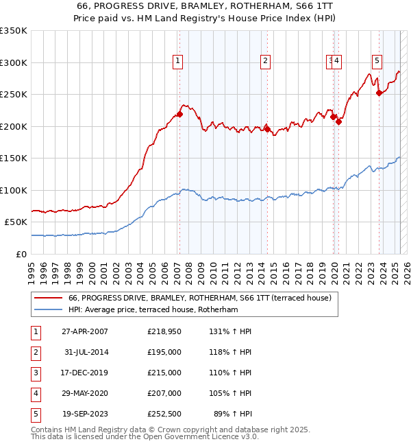 66, PROGRESS DRIVE, BRAMLEY, ROTHERHAM, S66 1TT: Price paid vs HM Land Registry's House Price Index