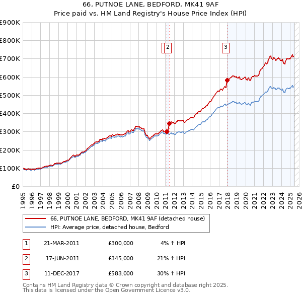 66, PUTNOE LANE, BEDFORD, MK41 9AF: Price paid vs HM Land Registry's House Price Index
