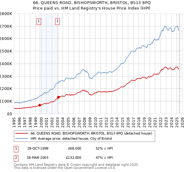 66, QUEENS ROAD, BISHOPSWORTH, BRISTOL, BS13 8PQ: Price paid vs HM Land Registry's House Price Index