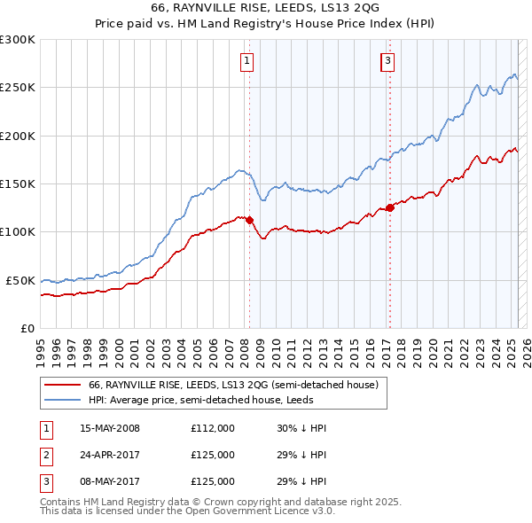 66, RAYNVILLE RISE, LEEDS, LS13 2QG: Price paid vs HM Land Registry's House Price Index