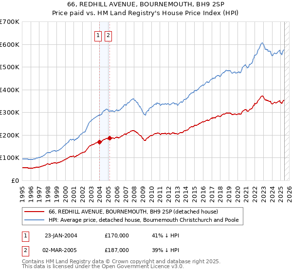 66, REDHILL AVENUE, BOURNEMOUTH, BH9 2SP: Price paid vs HM Land Registry's House Price Index