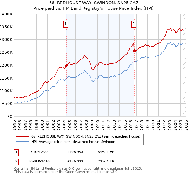 66, REDHOUSE WAY, SWINDON, SN25 2AZ: Price paid vs HM Land Registry's House Price Index