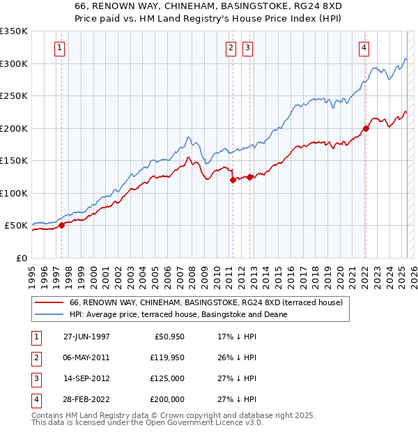66, RENOWN WAY, CHINEHAM, BASINGSTOKE, RG24 8XD: Price paid vs HM Land Registry's House Price Index