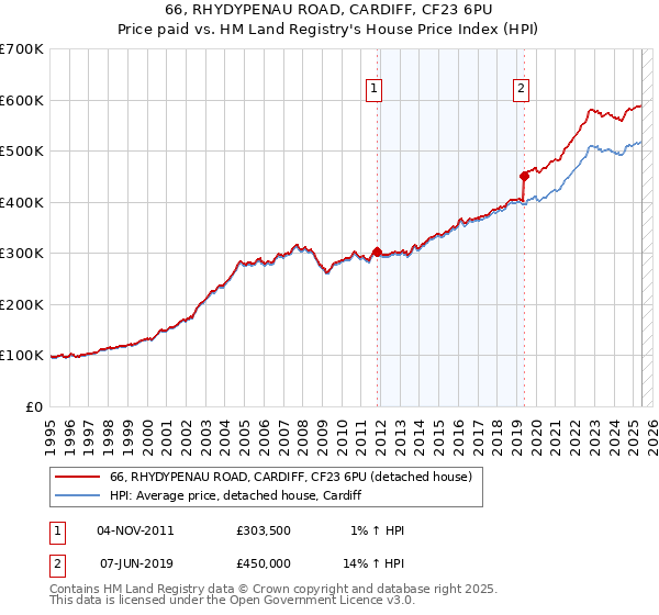 66, RHYDYPENAU ROAD, CARDIFF, CF23 6PU: Price paid vs HM Land Registry's House Price Index