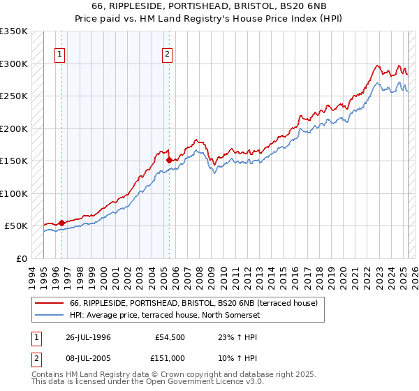 66, RIPPLESIDE, PORTISHEAD, BRISTOL, BS20 6NB: Price paid vs HM Land Registry's House Price Index