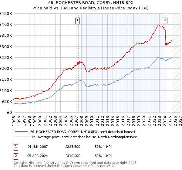 66, ROCHESTER ROAD, CORBY, NN18 8PX: Price paid vs HM Land Registry's House Price Index