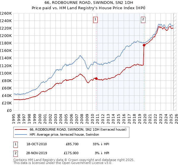 66, RODBOURNE ROAD, SWINDON, SN2 1DH: Price paid vs HM Land Registry's House Price Index