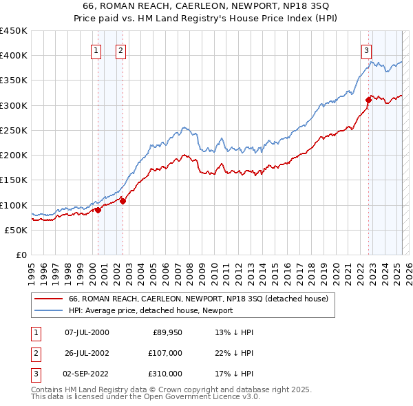 66, ROMAN REACH, CAERLEON, NEWPORT, NP18 3SQ: Price paid vs HM Land Registry's House Price Index