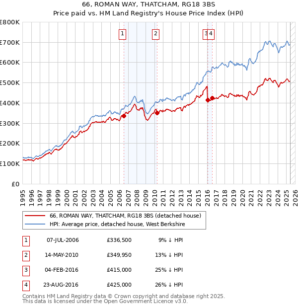 66, ROMAN WAY, THATCHAM, RG18 3BS: Price paid vs HM Land Registry's House Price Index