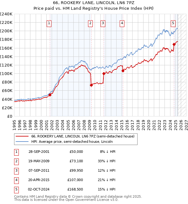 66, ROOKERY LANE, LINCOLN, LN6 7PZ: Price paid vs HM Land Registry's House Price Index