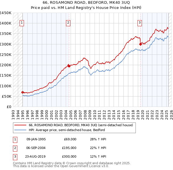 66, ROSAMOND ROAD, BEDFORD, MK40 3UQ: Price paid vs HM Land Registry's House Price Index