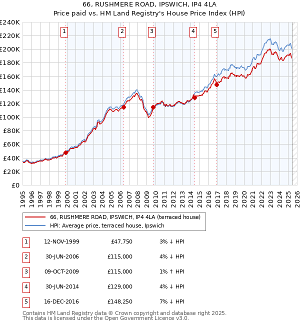 66, RUSHMERE ROAD, IPSWICH, IP4 4LA: Price paid vs HM Land Registry's House Price Index
