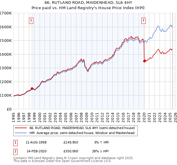 66, RUTLAND ROAD, MAIDENHEAD, SL6 4HY: Price paid vs HM Land Registry's House Price Index