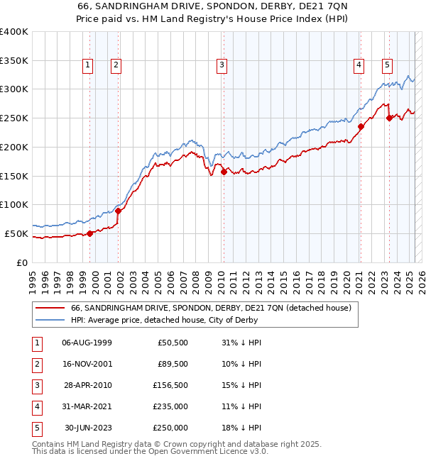 66, SANDRINGHAM DRIVE, SPONDON, DERBY, DE21 7QN: Price paid vs HM Land Registry's House Price Index