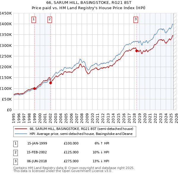 66, SARUM HILL, BASINGSTOKE, RG21 8ST: Price paid vs HM Land Registry's House Price Index