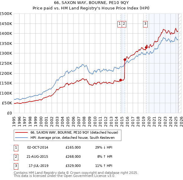 66, SAXON WAY, BOURNE, PE10 9QY: Price paid vs HM Land Registry's House Price Index