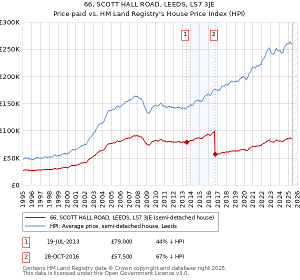 66, SCOTT HALL ROAD, LEEDS, LS7 3JE: Price paid vs HM Land Registry's House Price Index