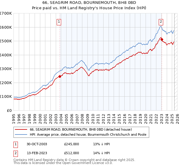 66, SEAGRIM ROAD, BOURNEMOUTH, BH8 0BD: Price paid vs HM Land Registry's House Price Index