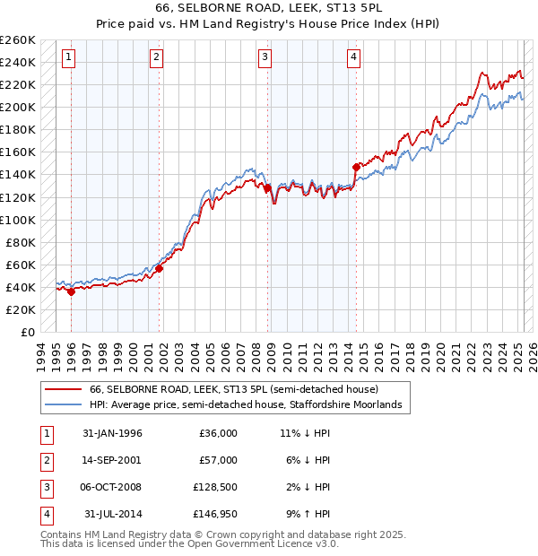 66, SELBORNE ROAD, LEEK, ST13 5PL: Price paid vs HM Land Registry's House Price Index