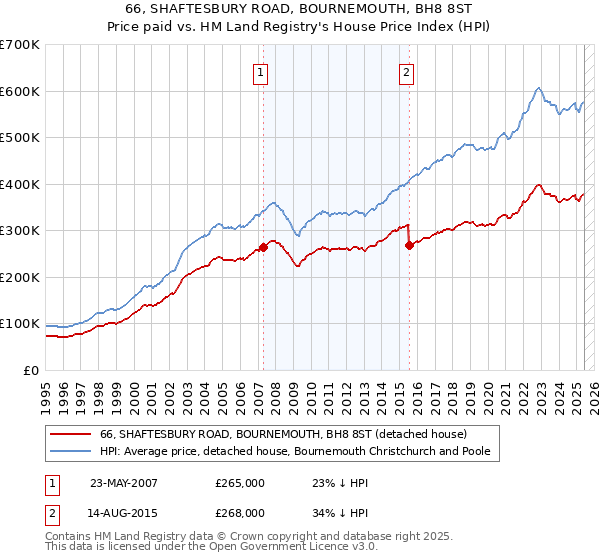 66, SHAFTESBURY ROAD, BOURNEMOUTH, BH8 8ST: Price paid vs HM Land Registry's House Price Index