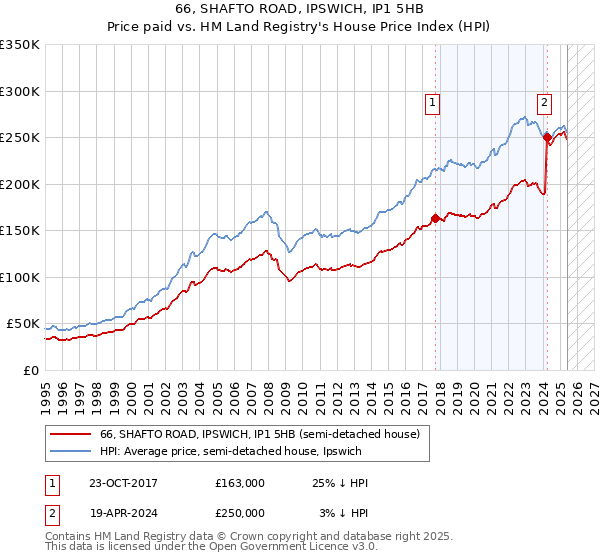 66, SHAFTO ROAD, IPSWICH, IP1 5HB: Price paid vs HM Land Registry's House Price Index