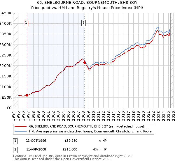 66, SHELBOURNE ROAD, BOURNEMOUTH, BH8 8QY: Price paid vs HM Land Registry's House Price Index
