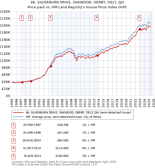 66, SILVERBURN DRIVE, OAKWOOD, DERBY, DE21 2JH: Price paid vs HM Land Registry's House Price Index