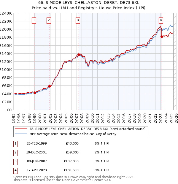 66, SIMCOE LEYS, CHELLASTON, DERBY, DE73 6XL: Price paid vs HM Land Registry's House Price Index