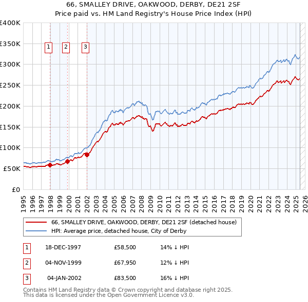 66, SMALLEY DRIVE, OAKWOOD, DERBY, DE21 2SF: Price paid vs HM Land Registry's House Price Index