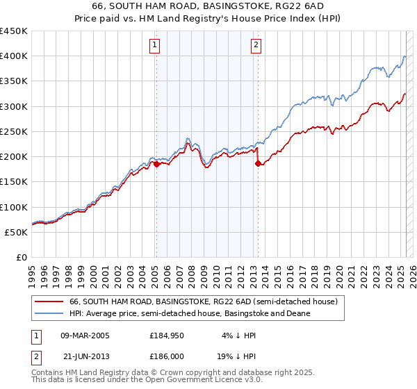 66, SOUTH HAM ROAD, BASINGSTOKE, RG22 6AD: Price paid vs HM Land Registry's House Price Index