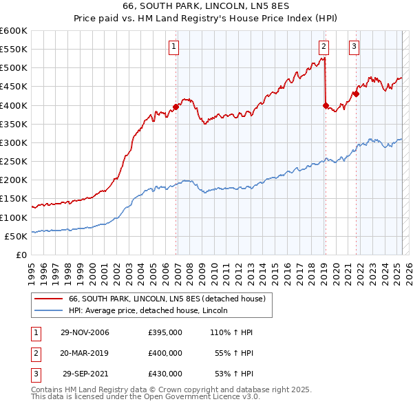 66, SOUTH PARK, LINCOLN, LN5 8ES: Price paid vs HM Land Registry's House Price Index