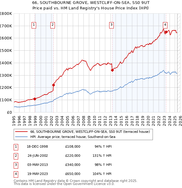 66, SOUTHBOURNE GROVE, WESTCLIFF-ON-SEA, SS0 9UT: Price paid vs HM Land Registry's House Price Index