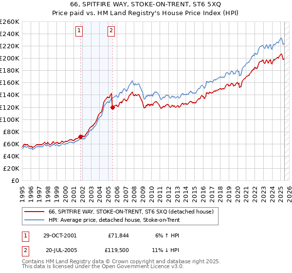 66, SPITFIRE WAY, STOKE-ON-TRENT, ST6 5XQ: Price paid vs HM Land Registry's House Price Index