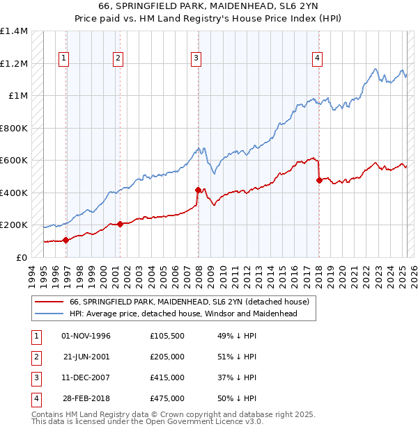 66, SPRINGFIELD PARK, MAIDENHEAD, SL6 2YN: Price paid vs HM Land Registry's House Price Index