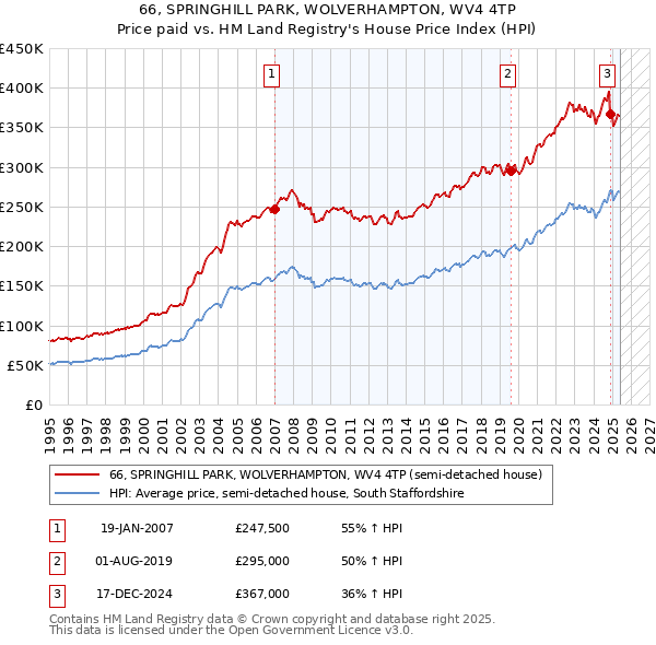 66, SPRINGHILL PARK, WOLVERHAMPTON, WV4 4TP: Price paid vs HM Land Registry's House Price Index