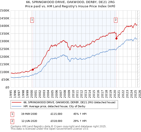 66, SPRINGWOOD DRIVE, OAKWOOD, DERBY, DE21 2RG: Price paid vs HM Land Registry's House Price Index