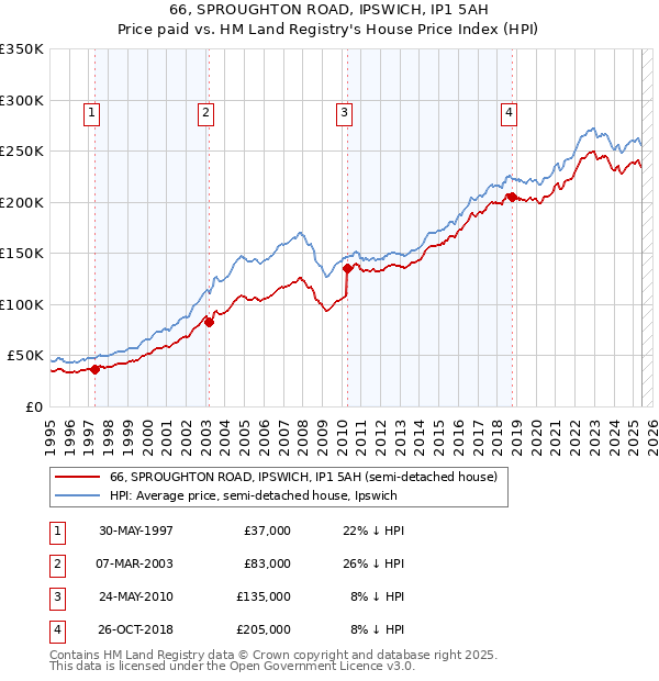 66, SPROUGHTON ROAD, IPSWICH, IP1 5AH: Price paid vs HM Land Registry's House Price Index