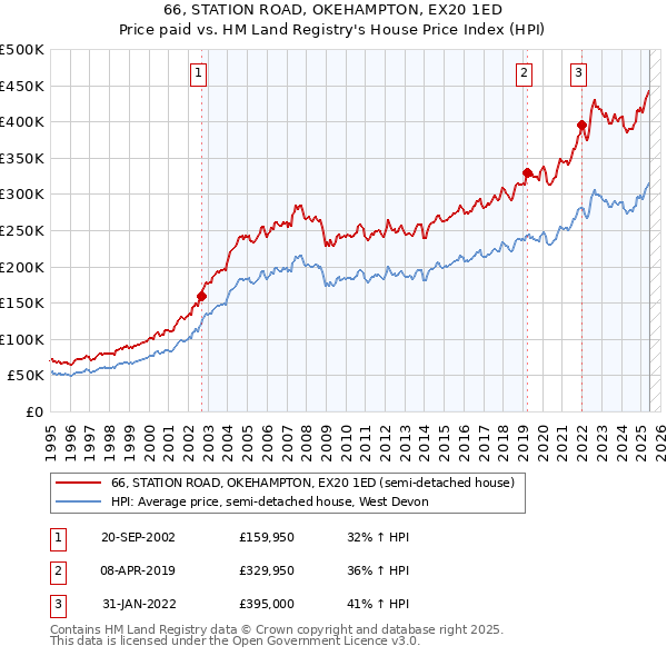 66, STATION ROAD, OKEHAMPTON, EX20 1ED: Price paid vs HM Land Registry's House Price Index